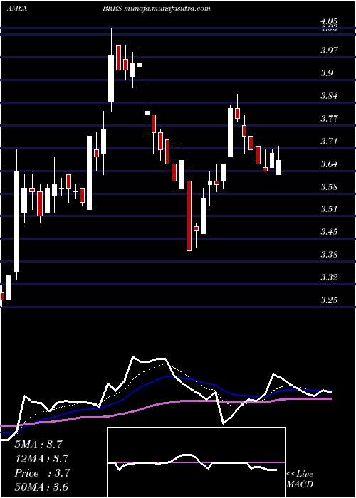  Daily chart BlueRidge