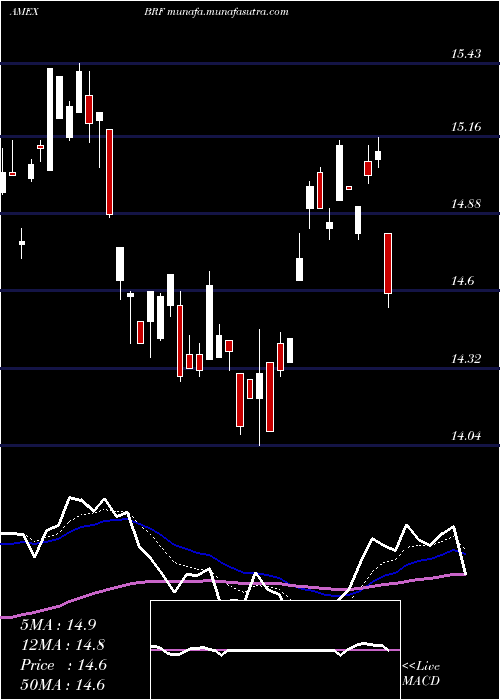  Daily chart BrazilSmallcap