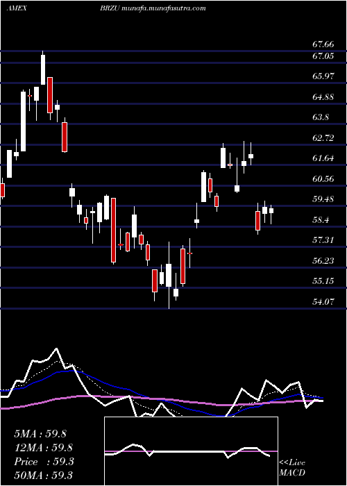  Daily chart DirexionDaily