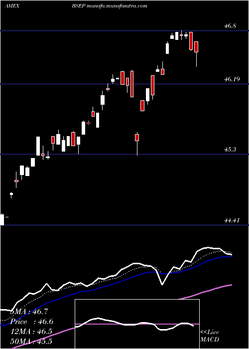 Daily chart InnovatorS