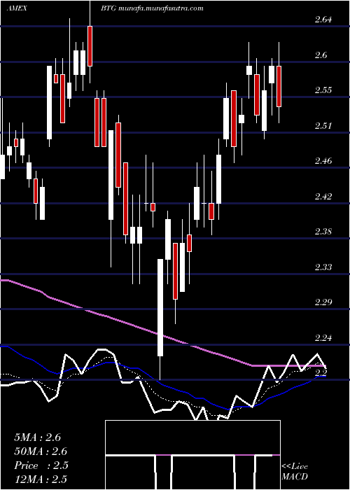  Daily chart B2goldCorp