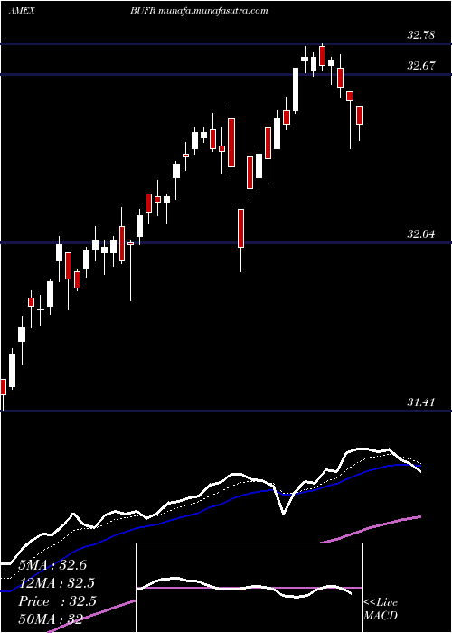  Daily chart FtCboe