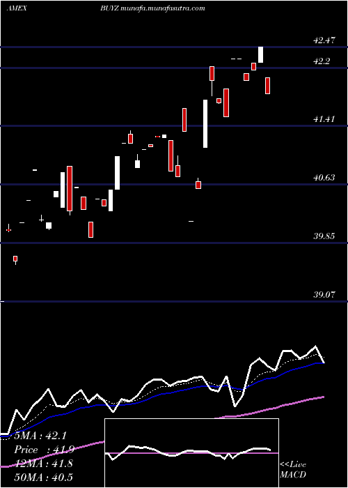  Daily chart FranklinDisruptive