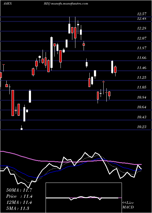  Daily chart UltrashortMsci