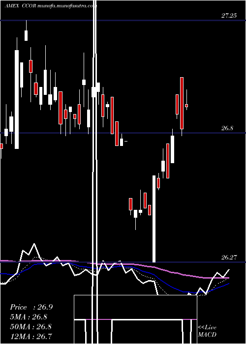  Daily chart CambriaCore