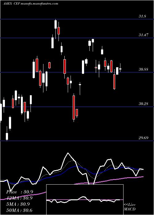  Daily chart CentralFund