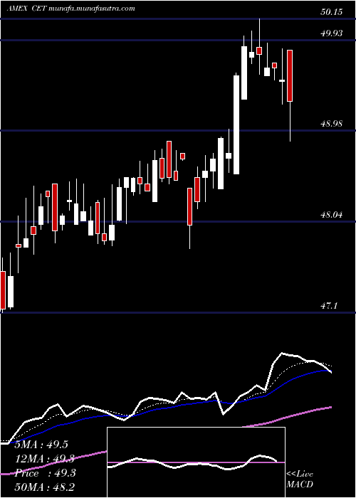  Daily chart CentralSecurities