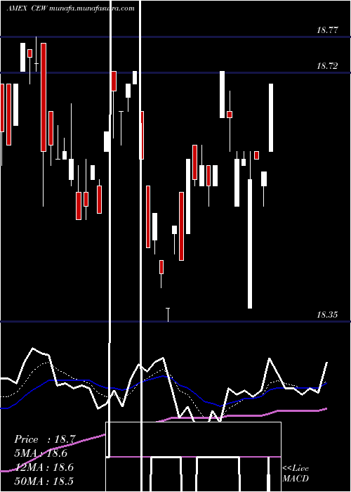  Daily chart WisdomtreeEmerging