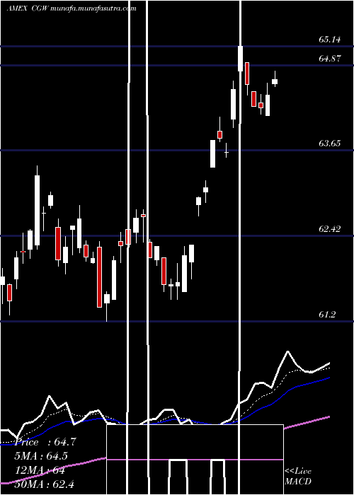  Daily chart SP