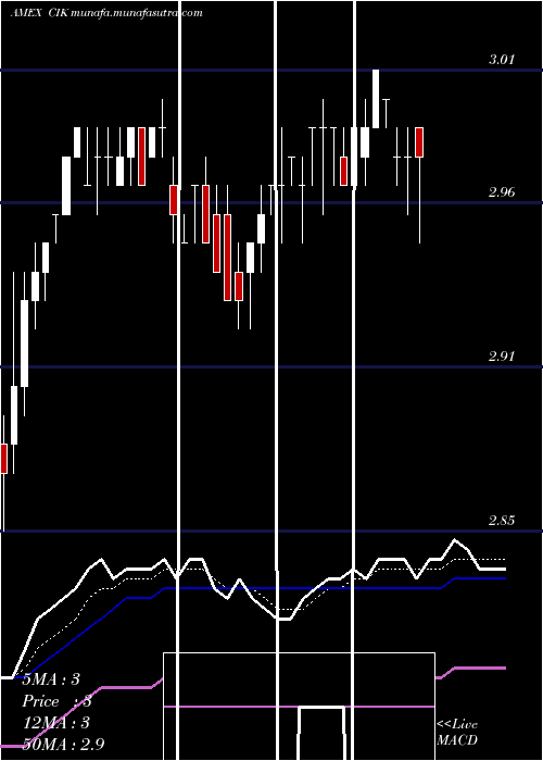  Daily chart CreditSuisse