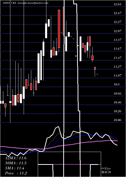  Daily chart CkxLands