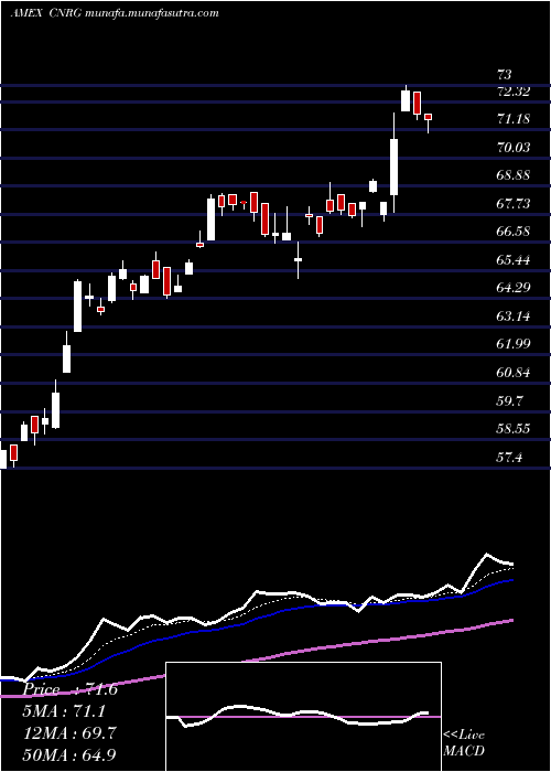  Daily chart SpdrKensho