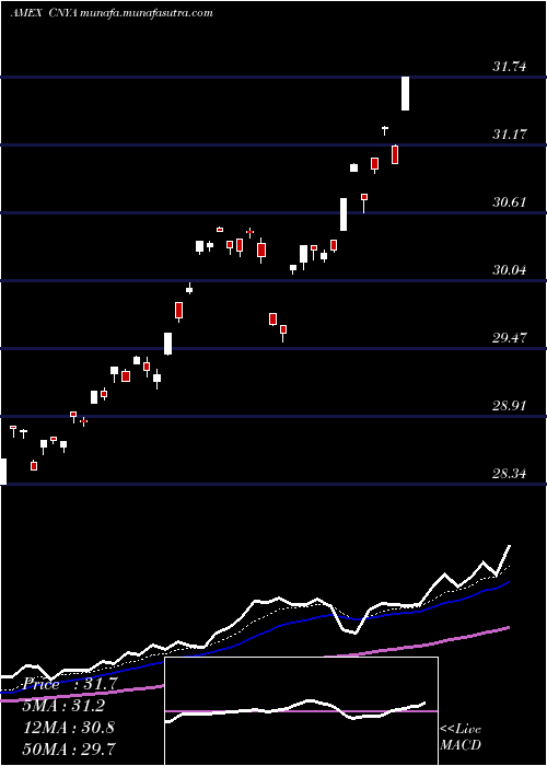  Daily chart IsharesMsci