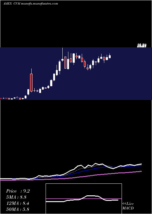  Daily chart CelSci