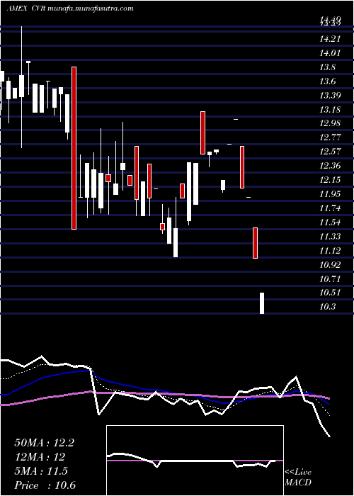  Daily chart ChicagoRivet
