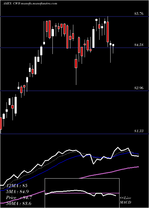  Daily chart SpdrConvertible