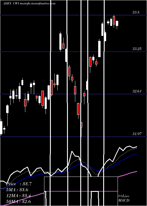  Daily chart SpdrMsci
