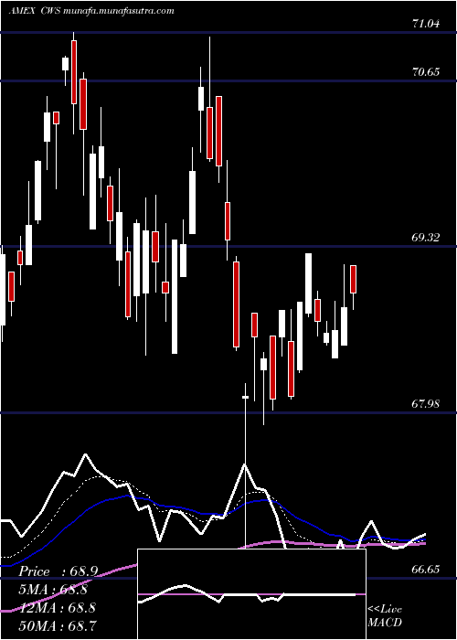  Daily chart AdvisorsharesFocused