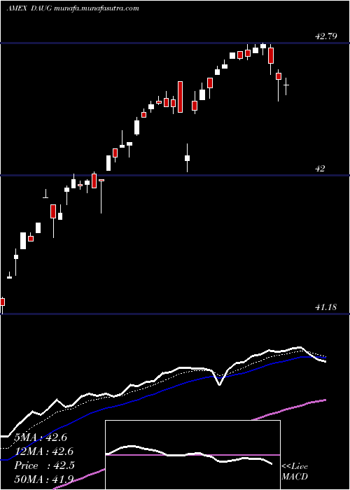  Daily chart FtCboe