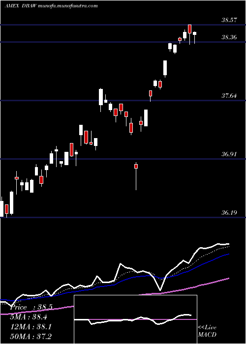  Daily chart DbX