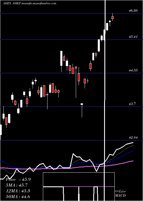  Daily chart DbX