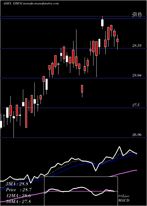  Daily chart DbX