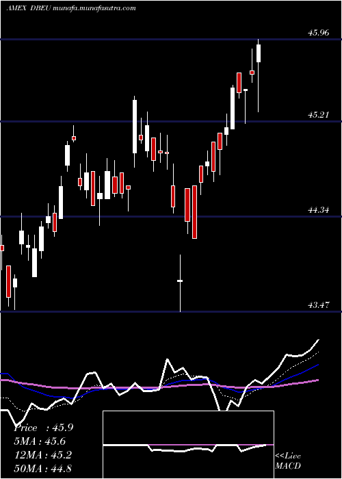  Daily chart DbX