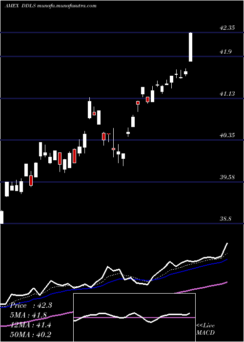  Daily chart WisdomtreeDynamic