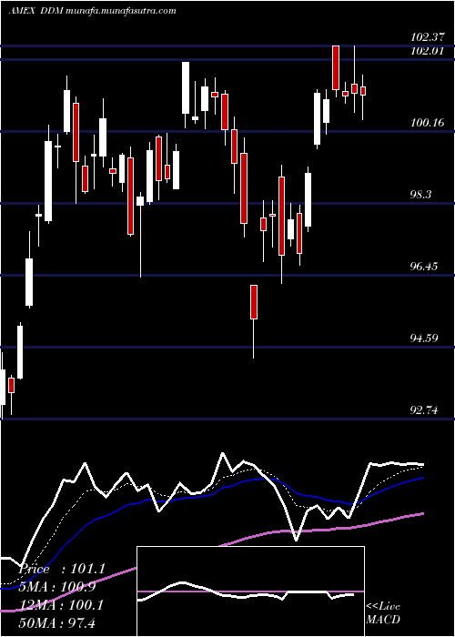  Daily chart UltraDow