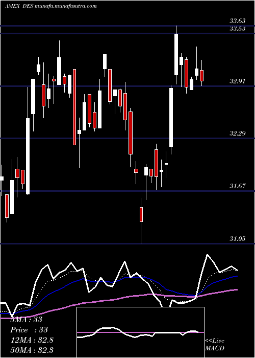  Daily chart SmallcapDividend