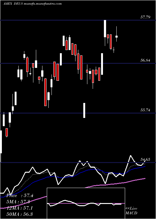  Daily chart DeutscheX