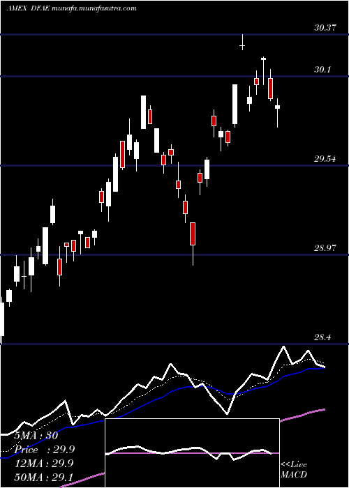 Daily chart DimensionalEmerging