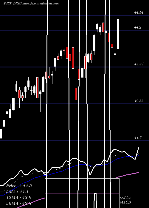  Daily chart DimensionalUs