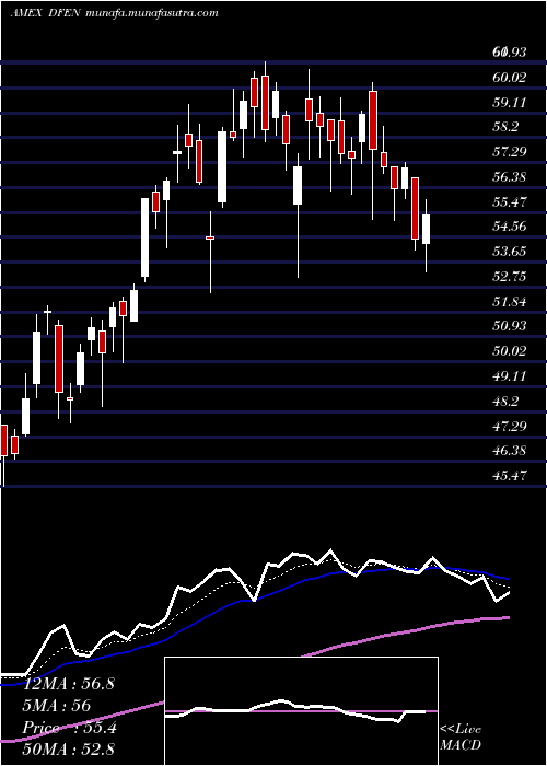  Daily chart AerospaceDefense