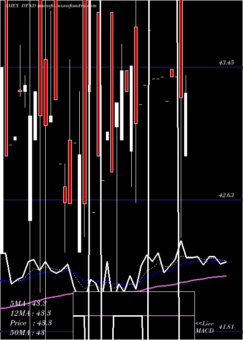  Daily chart RealityShares