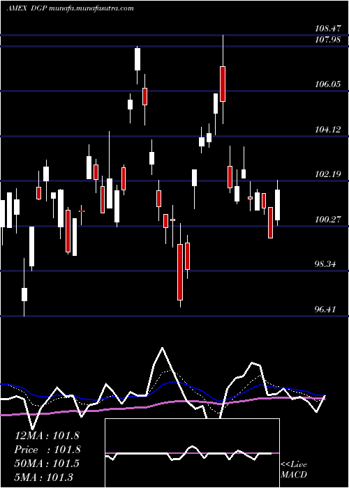  Daily chart DbGold
