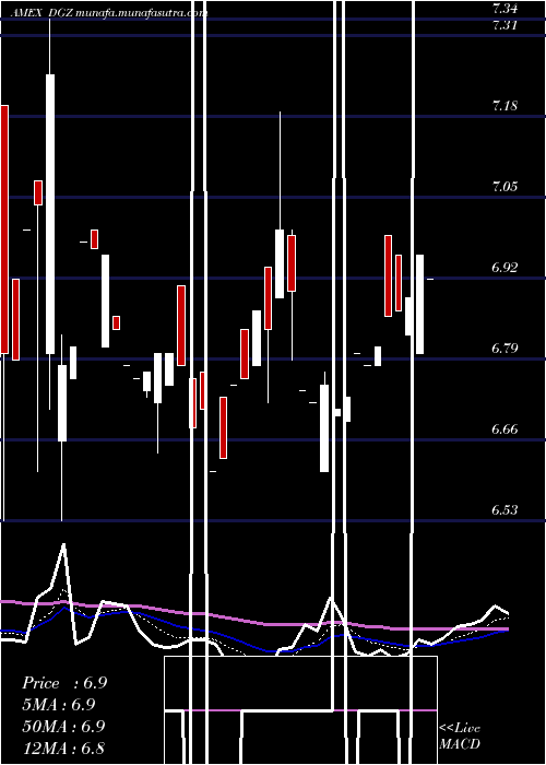  Daily chart DbGold