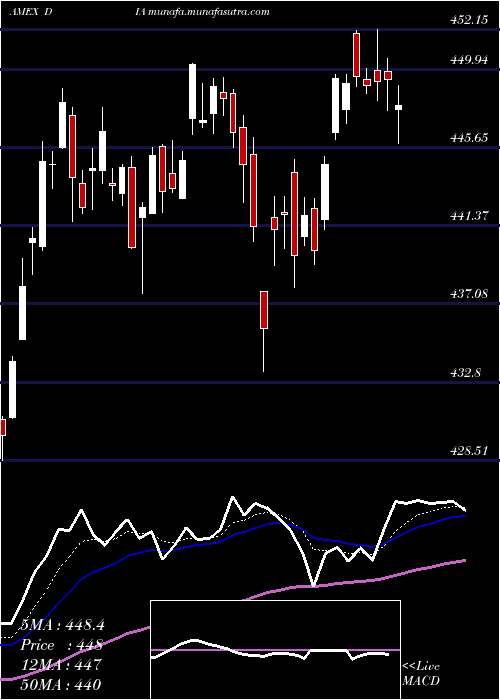  Daily chart SpdrDow