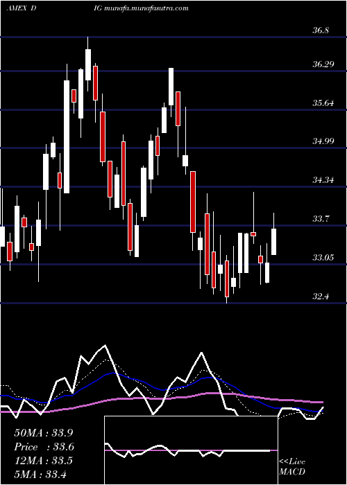  Daily chart UltraOil