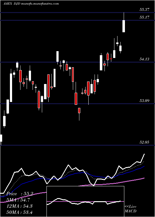  Daily chart GuggenheimDow