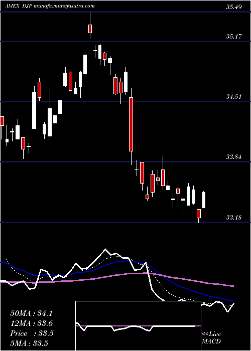  Daily chart DjUbs