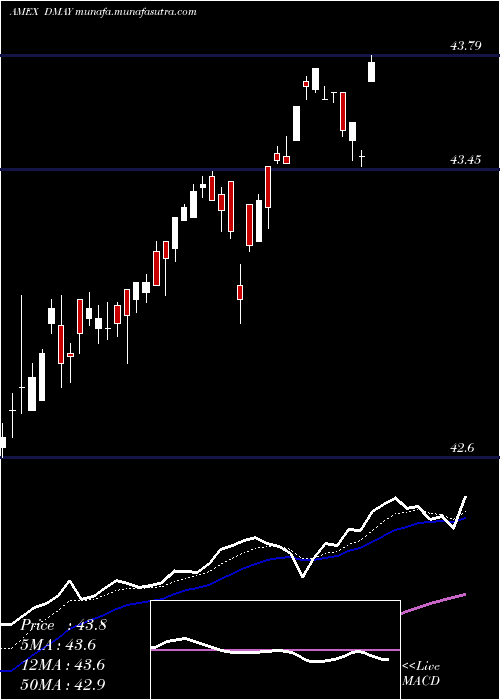  Daily chart FtCboe