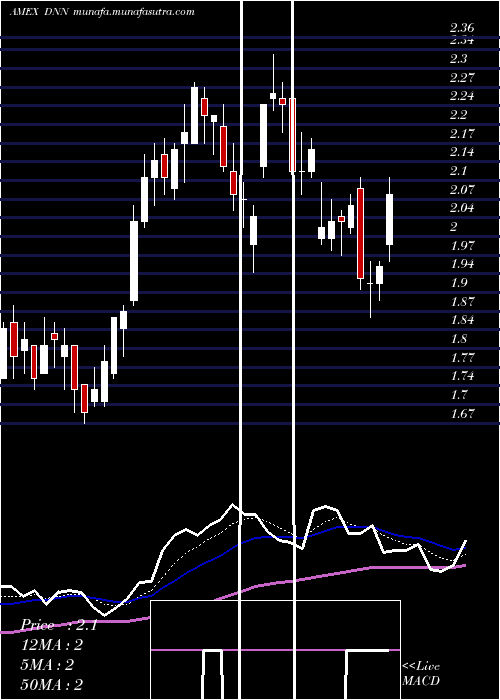  Daily chart DenisonMines
