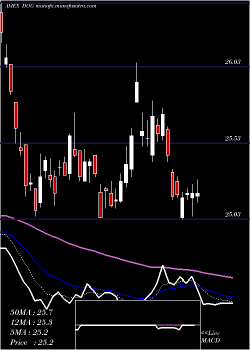  Daily chart ShortDow