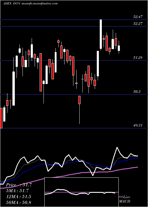  Daily chart MidcapDividend