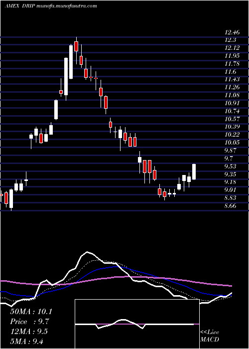  Daily chart DirexionDaily