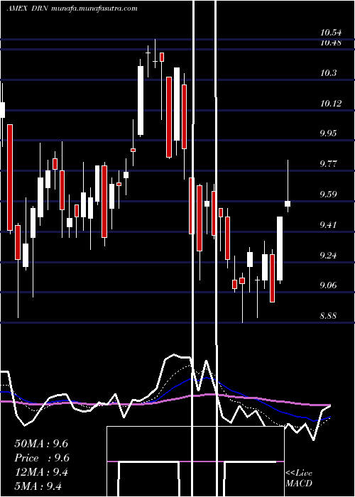  Daily chart RealEstate