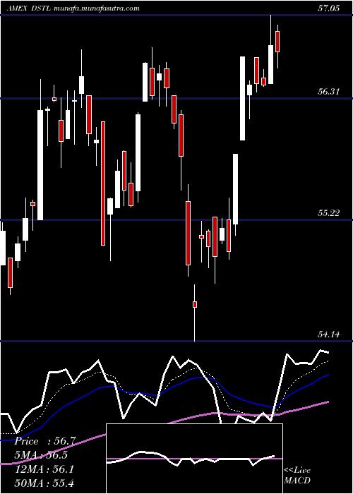  Daily chart DistillateU