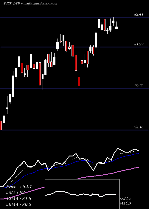  Daily chart TotalDividend