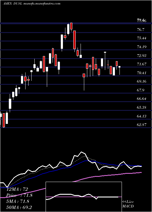  Daily chart IndustrialsBull
